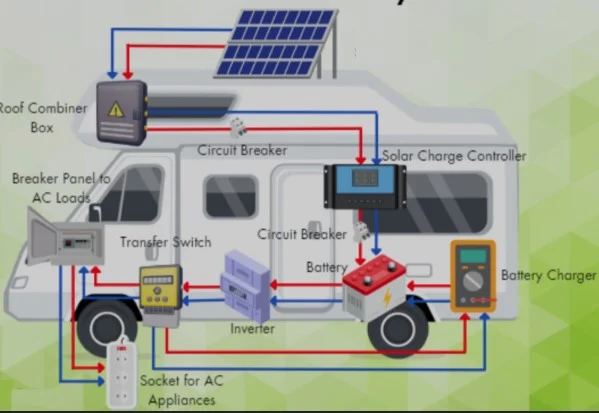 Rv solar