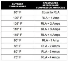 Temp compessor amperage